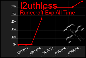 Total Graph of I2uthless