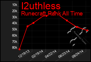 Total Graph of I2uthless