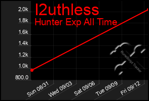 Total Graph of I2uthless