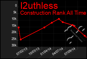 Total Graph of I2uthless