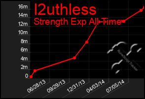 Total Graph of I2uthless