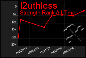 Total Graph of I2uthless