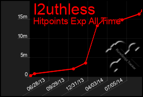 Total Graph of I2uthless