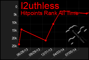 Total Graph of I2uthless