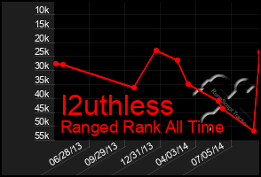 Total Graph of I2uthless