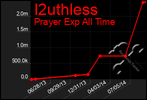 Total Graph of I2uthless