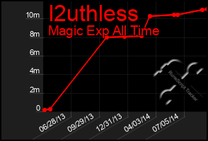 Total Graph of I2uthless