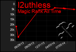 Total Graph of I2uthless