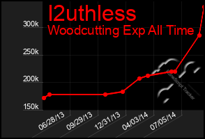 Total Graph of I2uthless