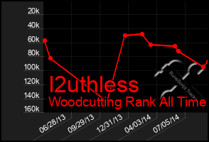 Total Graph of I2uthless