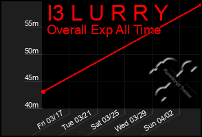 Total Graph of I3 L U R R Y