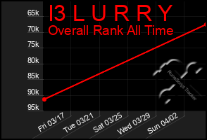 Total Graph of I3 L U R R Y