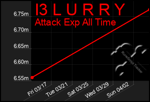Total Graph of I3 L U R R Y