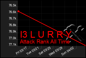 Total Graph of I3 L U R R Y