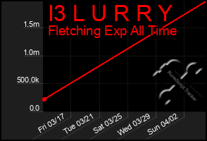 Total Graph of I3 L U R R Y