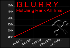 Total Graph of I3 L U R R Y