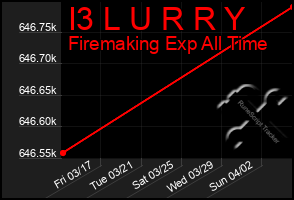 Total Graph of I3 L U R R Y