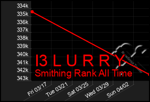 Total Graph of I3 L U R R Y