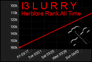 Total Graph of I3 L U R R Y