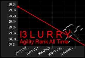 Total Graph of I3 L U R R Y