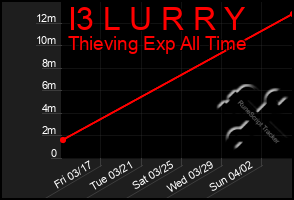 Total Graph of I3 L U R R Y