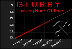 Total Graph of I3 L U R R Y