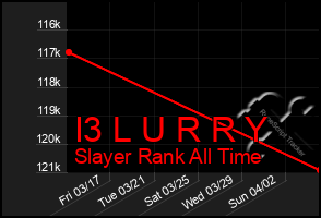 Total Graph of I3 L U R R Y