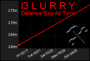 Total Graph of I3 L U R R Y