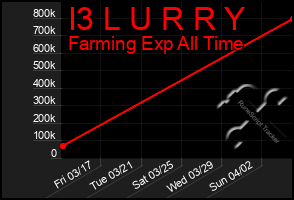 Total Graph of I3 L U R R Y