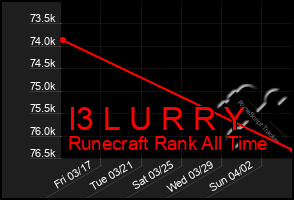 Total Graph of I3 L U R R Y