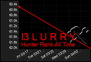 Total Graph of I3 L U R R Y