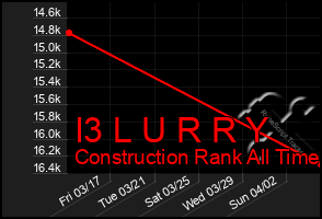 Total Graph of I3 L U R R Y