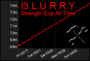 Total Graph of I3 L U R R Y