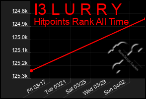 Total Graph of I3 L U R R Y