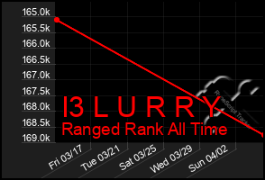Total Graph of I3 L U R R Y