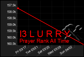 Total Graph of I3 L U R R Y