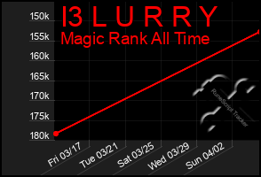 Total Graph of I3 L U R R Y