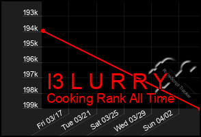 Total Graph of I3 L U R R Y