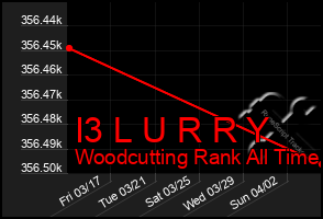 Total Graph of I3 L U R R Y