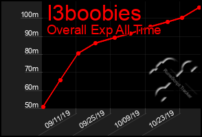 Total Graph of I3boobies