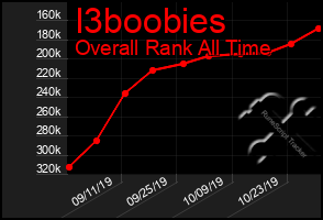 Total Graph of I3boobies