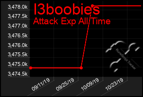 Total Graph of I3boobies