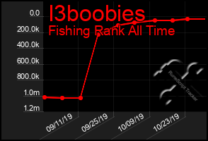 Total Graph of I3boobies