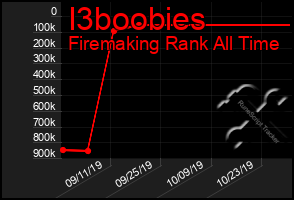 Total Graph of I3boobies