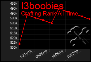 Total Graph of I3boobies