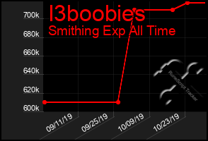 Total Graph of I3boobies