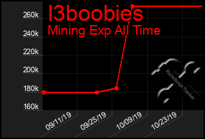 Total Graph of I3boobies