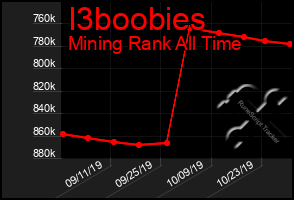 Total Graph of I3boobies