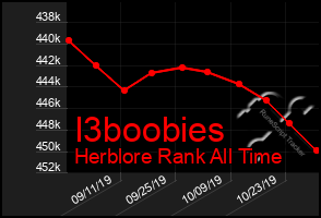 Total Graph of I3boobies