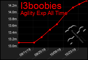 Total Graph of I3boobies